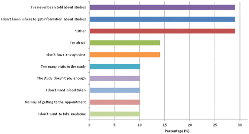 Figure 2B Top Endorsed Reasons for Not Participating in a Research Study.