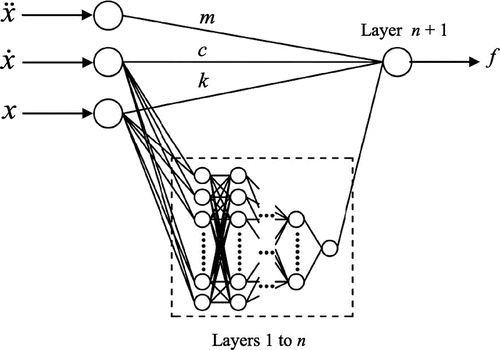 Figure 1. The proposed ANN architecture for the identification of linear and non-linear terms.