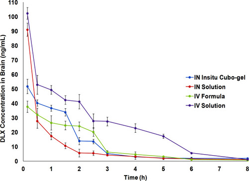 Figure 10 Mean brain homogenate concentration-time profiles of IN DLX in situ cubo-gel in comparison to IN solution, IV formula, and IV solution after the administration in Swiss albino rats. The in situ cubo-gel showed higher AUC0-inf compared to the IN solution with relative bioavailability of 196.13%.
