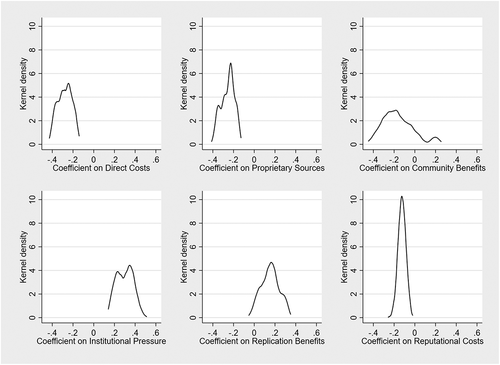 Figure 3. Kernel density for independent variables based on .Young and Holsteen (Citation2017)