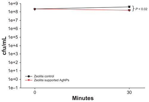 Figure S2 Viability of Escherichia coli after exposure to zeolite support containing silver nanoparticles for 30 minutes. The viability of E. coli was determined after exposure to zeolite support containing silver nanoparticles for 30 minutes. RNA was harvested from these experiments and used for the gene expression microarray analyses. Viability was significantly reduced after incubation with zeolite support containing silver nanoparticles for 30 minutes, compared with zeolite controls. Statistical significance was determined using the Student’s t-test (n = 4 for zeolite controls and zeolite support containing silver nanoparticles, P < 0.02).