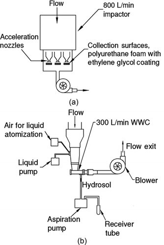 FIG. 1 Test devices: (a) 800 L/min impactor. (b) 300 L/min Wetted Wall Cyclone (WWC).