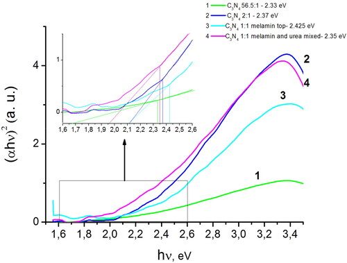 Figure 5. Optical absorption spectra of g-C3N4 samples: I – curve 1; II –curve 2; IV –curve 3; III – curve 4. As the nitrogen content in the obtained materials decreases in order of I < II < III = IV, the band gap increases in the same order due to a decreased number of the defects states. The upper location of melamine precursor over the urea powder during the synthesis of III results in the production of nitrogen-doped С3N4, showing the largest band gap of 2.4 eV for the 1:1 components weight ratio.