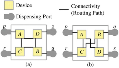FIGURE 1 Illustration of the fact that the minimum number of routing path crossings is determined by the placement topology, and this minimum number cannot be reduced by routing or by compactness changes. (a) Placement topology with zero routing path crossing. (b) Different placement topology that implements the same design in (a) but has at least one routing path crossing (Lin and Chang Citation2011). © 2011 IEEE. Reprinted, with permission, from IEEE Transactions.