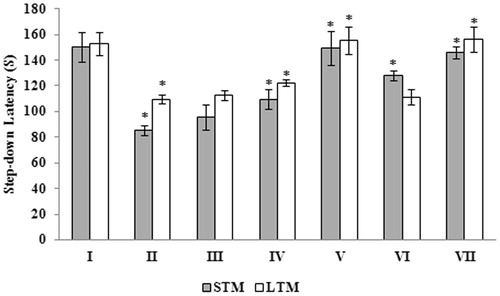 Figure 3. Effect of G. acerosa benzene extract on Aβ 25–35-induced memory impairment in mice by step-down inhibitory avoidance test. STM: short term memory; LTM: long term memory. *p < 0.05 [Comparisons were made between groups II (Aβ 25–35 peptide treated) Vs I (CMC treated) & III (Aβ 25–35 peptide +200 mg/kg of extract in CMC), IV (Aβ 25–35 peptide +400 mg/kg of extract in CMC), V (400 mg/kg bw of extract), VI (Aβ 25–35 peptide + donepezil), VII (1 mg/kg bw of donepezil) Vs II (Aβ 25–35 peptide treated)].