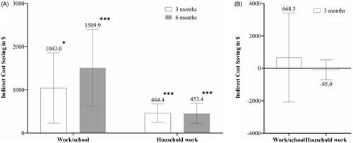 Figure 4. Indirect cost savings difference between GMB – sensitivity analysis. (a) Indirect cost savings between GMB versus PBO at 3 months; (b) Indirect cost savings between GMB versus PBO at 6 months. All data is presented as LSM difference (95% CI). There are no 6 months data available for patients with CM. MMRM model: indirect cost change = treatment + study ID + month + treatment-by-month interaction + age + sex + number of comorbidities + baseline migraine headache day frequency category + baseline value + baseline value-by-month interaction. ANCOVA model: treatment + age + sex + number of comorbidities + baseline medication overuse (yes/no) + concomitant prophylaxis use. Abbreviations. ANCOVA, Analysis of covariance; CI, Confidence interval; CM, Chronic migraine; EM, Episodic migraine; GMB, Galcanezumab; LSM, Least square mean; MMRM, Mixed model repeated measures; PBO, Placebo; $, United States dollar. *p < .05; ***p < .001.