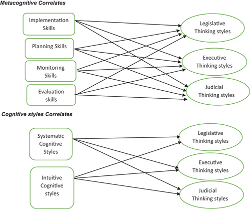 Figure 1. Proposed model of the study.(Source: Compiled by authors on the basis of research framework)