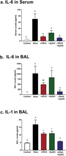 Figure 6. Cytokines in sera and BAL fluids of mice following ricin challenge. Groups of mice were challenged IN with ricin (2 µg) or ricin plus MAbs (40 µg). (a) Sera and (b,c) BAL fluids were collected ~24 h after and subjected to CBA to measure IL-6 and Il-1, as indicated. Concentrations are expressed as the mean ± SD (n = 3/group). One-way ANOVA followed by Tukey’s post hoc comparisons tests were performed in the statistical analysis. Different letters indicate statistically significant differences determined by the test. The results presented are from one of the two independent experiments.