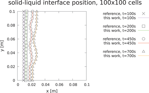 Fig. 14. Position of interface with respect to the reference solution.