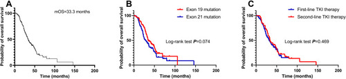 Figure 1 Overall survival (OS) of the entire cohort (A) and of patients stratified according to EGFR mutation status (B) and the lines of EGFR TKIs (C).