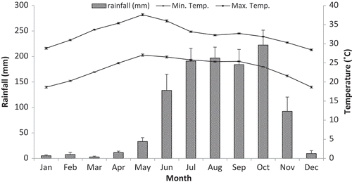 Figure 2. Rainfall and temperature patterns of the study areas in tropical dry forest of East Godavari region, Andhra Pradesh, India (source: http://www.indiawaterportal.org/met_data/).