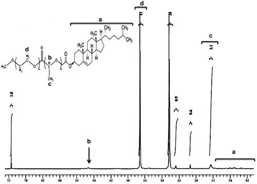 Figure 1. 1H NMR spectrum of mPEG–PLA-Ch copolymers.