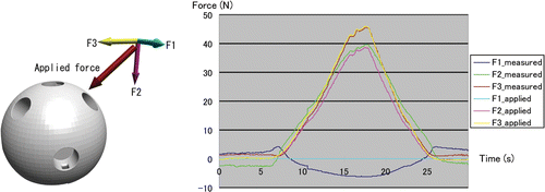Figure 6. Results of one trial of the accuracy test. The graph at right shows the measured and applied forces during a 30-second trial. The applied force direction is shown at left. [Color version available online.]