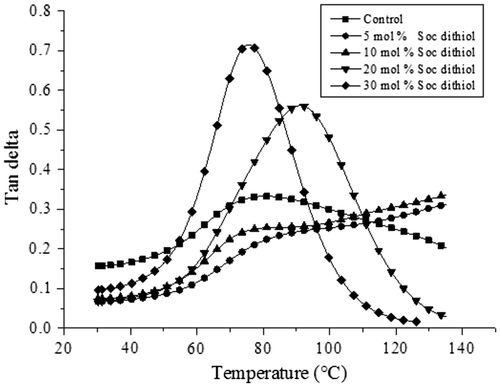 Figure 7. Comparison of the Tan delta curves of the polymer obtained with different concentrations of SOC DITHIOL.