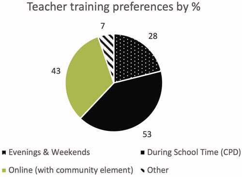 Figure 1. Preferred mode of training teachers on AT.