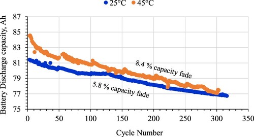 Figure 12. Comparison of capacity degradation at 0.8 C and 80% DoD at temperatures of 25 and 45oC.