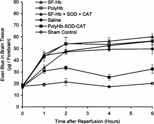 Figure 4. Evans blue extravasation. PolyHb-SOD-CAT significantly attenuated the severity of BBB disruption as compared to saline, SF-Hb, SF-Hb+SOD+CAT, and PolyHb. Statistical significance is P<0.01.