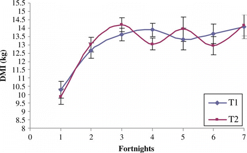 Figure 2.  Fortnightly means of daily dry matter intake (DMI) (kg).