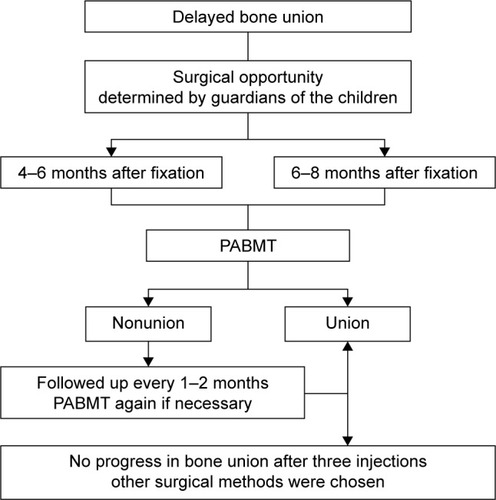 Figure 1 Flow chart of PABMT for delayed bone union in children.