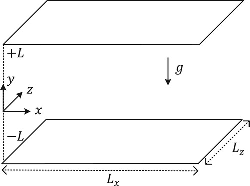 Figure 4. Numerical domain with the corresponding coordinate system. Periodic boundary conditions are used in the streamwise (x) and spanwise (z) direction.