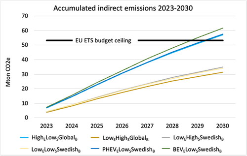 Figure 4. The accumulated indirect emissions in the scenarios 2023-2030 and a comparative “budget ceiling” for indirect emissions within EU ETS. Staying below the budget ceiling means indirect emissions do not increase beyond their current share of total emissions within EU ETS.