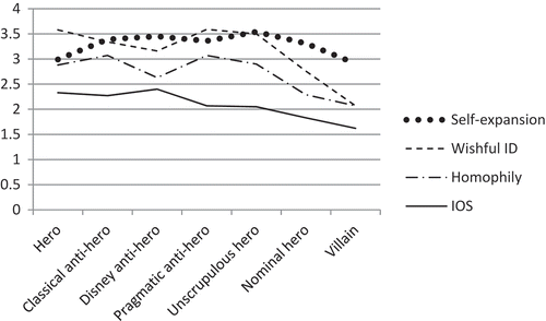 FIGURE 2 Identification across character type