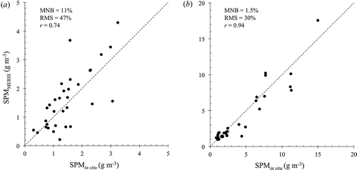 Figure 4. Comparison of MERIS SPM standard product against in situ SPM (g m–3) (a) in Swedish, and (b) in Lithuanian coastal waters MERIS full-resolution data (3 × 3 pixel matrix), processor: MEGS 8.1 (n = 67). Note the different scales on the y-axis. The dashed line shows the 1:1 relationship.