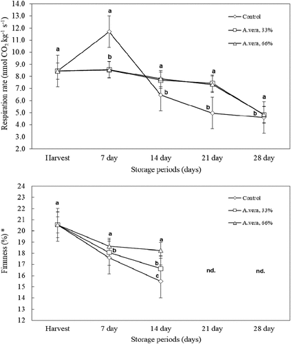 Figure 2. Effect of Aloe vera treatments on respiration rate and firmness of blueberry fruit (Vaccinium corymbosum cv. Bluecrop) during storage at 0°C and 90% RH.