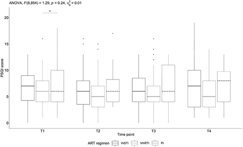 Figure 3 Time trends of sleep quality scores by different ART category among HIV-infected persons.