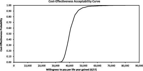 Figure 3. Cost-effectiveness acceptability curve showing the probability of ruxolitinib being cost-effective over a range of values for the maximum willingness-to-pay per life year gained.
