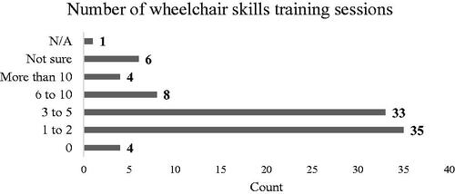 Figure 1. Detailed breakdown of the reported number of wheelchair skills training sessions completed with users by health professionals showing frequencies of responses.