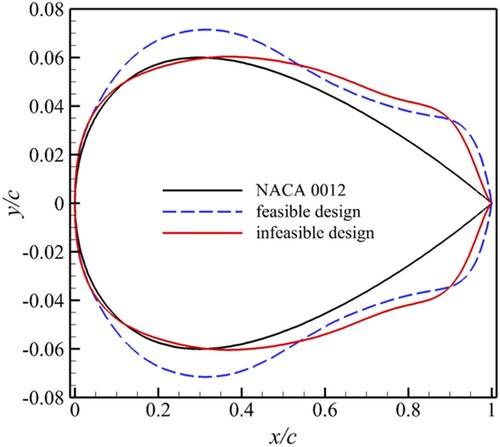 Figure 10. The selected feasible and infeasible designs compared with baseline airfoil.