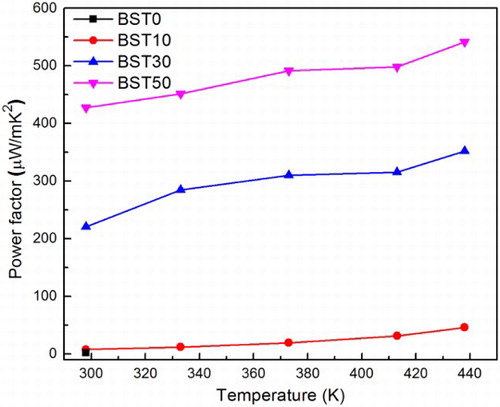 3 Power factor of (Te85Se15)45As35Cu25/Bi0.5Sb1.5Te3 glass ceramics. Power factor shows dramatic enhancement from pure glass to glass with 50% of Bi0.5Sb1.5Te3