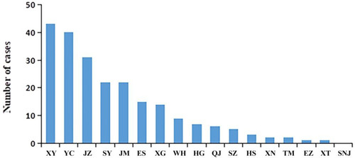 Figure 4 Statistics of rabies incidence in various regions of Central China from 2013 to.
