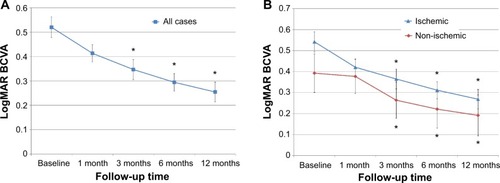 Figure 1 Changes of BCVA after surgery.