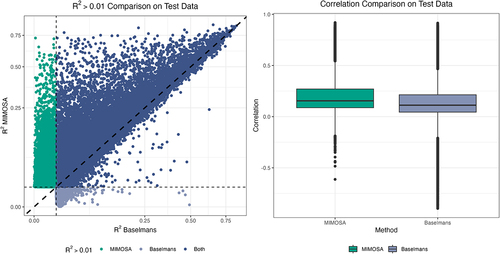 Figure 2. R2 Comparison. A comparison of best prediction model R2 on test data for all CpG sites for which either MIMOSA or Baselmans hit the R2>0.01 threshold.