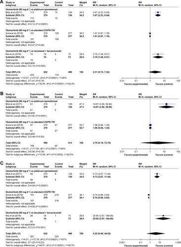 Figure 4 Subgroup analysis of the RR of all-grade AEs for osimertinib vs control treatment alone.