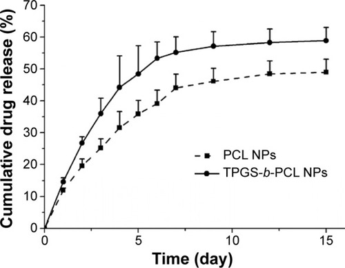 Figure 8 In vitro release profiles of genistein-loaded PCL NPs and TPGS-b-PCL NPs.Abbreviations: NPs, nanoparticles; PCL, poly(ε-caprolactone); TPGS, d-α-tocopheryl polyethylene glycol 1000 succinate.