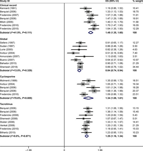 Figure 2 Summary of meta-analysis regarding to different subgroups.