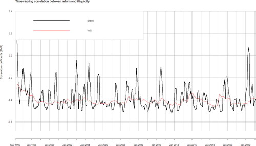 Figure 3. Time-varying correlation between return and illiquidity in the Brent and WTI crude-oil market based on the 3-month moving average of the dynamic conditional correlation coefficient.