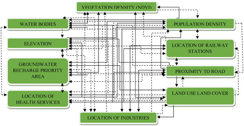 Figure 3. Factors relation in the MIF model.