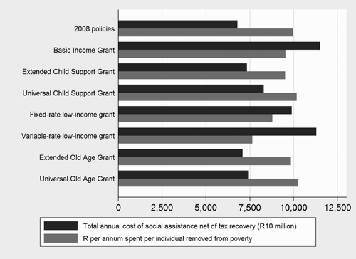 Figure 4: Total annual cost of reform and average cost per individual removed from poverty
