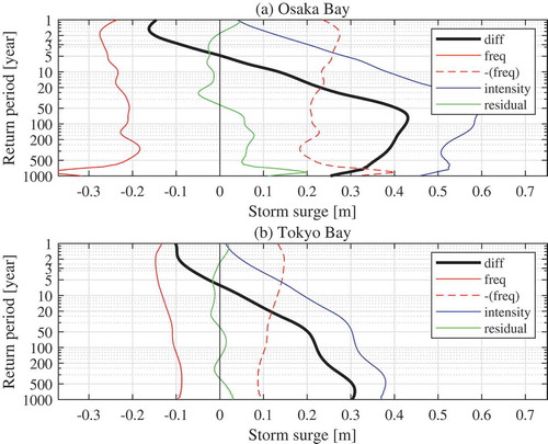 Figure 7. Future change components in extreme distribution of storm surge height in Osaka Bay, Japan. (Thick black line: total change of surge height, red solid line: change due to frequency, blue solid: change due to intensity and track shifts, green line: residual).