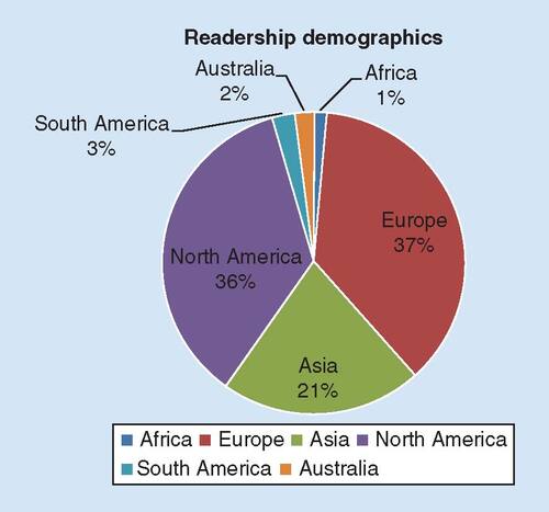 Figure 1. Readership demographics for Biomarkers in Medicine in 2018.