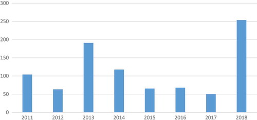 Figure 1. Municipal commitments by the International Finance Corporation by financial year, USD million (data source: IFC)).