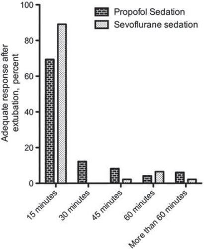 Figure 3. Time to adequate verbal response.