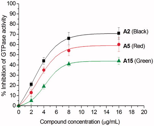 Figure 3. Inhibition of GTPase activity of SaFtsZ by quinolinium derivatives A2, A5 and A15.