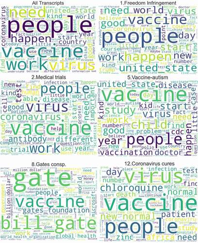 Figure 2. Word clouds of the most common terms from the YouTube video transcript topics. A word’s relative size indicates its relative usage for a given topic of transcripts (larger = more usage).