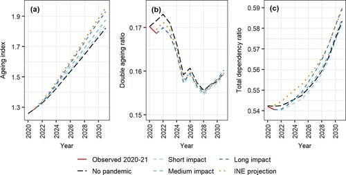 Figure 7 (a) Ageing Index, (b) double ageing ratio, and (c) total dependency ratio: observed 2020–21 (January 1) and projected to 2031 (January 1) according to five scenarios, SpainNotes: The population projection ends on 1 January 2031, while the projection of the demographic components ends on 31 December 2030. The INE projection category corresponds to the medium scenario of the 2020 projection.Source: As for Figure 1.