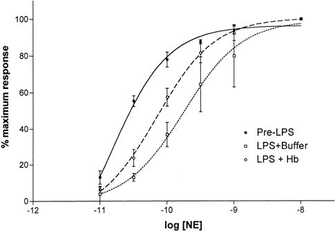 Figure 3. Effect of NO scavenging on NE dose responses of vessel rings treated with LPS for 6 hours. Treatment with Hb also shifted the NE dose-response curve back toward the left. Values are mean±SD (N=5 each).